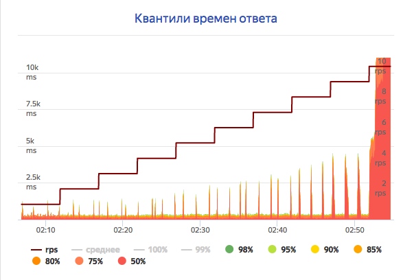 load-test